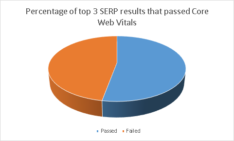 does page speed affect Google ranking