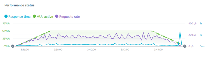 bluehost load test results